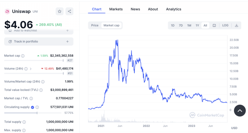La capitalización de mercado de Uniswap ha caído 10 veces desde el último bull market, por ello lanzó su monedero cripto en Android. 